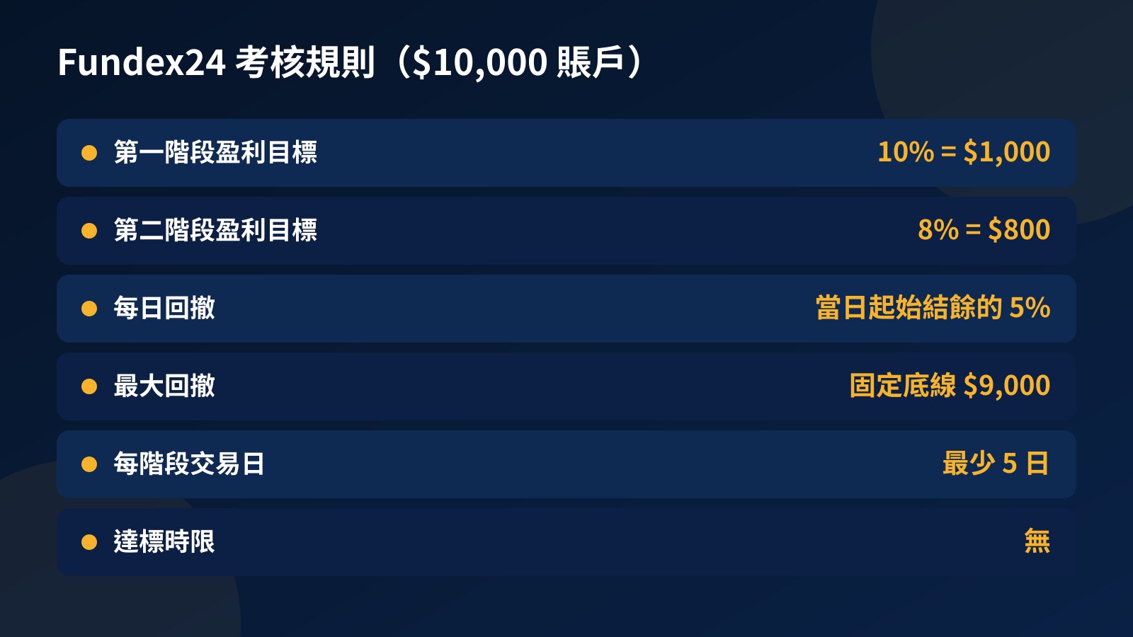 Fundex24 考核規則表：$10,000 賬戶的 $1,000 及 $800 盈利目標、5% 每日回撤、10% 最大回撤及最少 5 個交易日