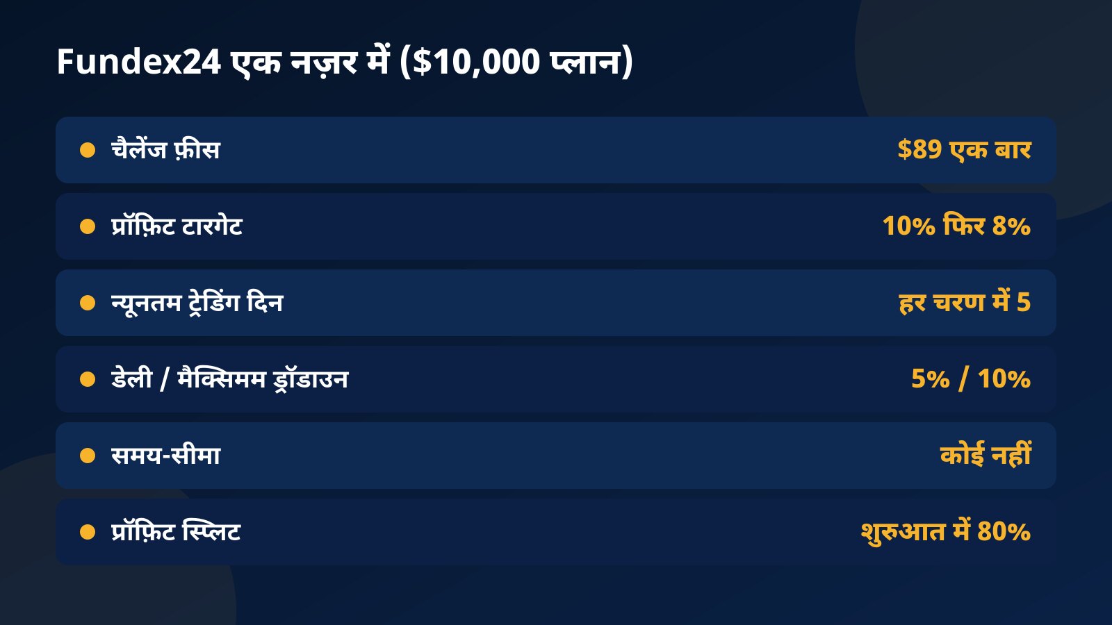 $10,000 प्लान पर Fundex24 एक नज़र में: $89 एक बार की फ़ीस, पहले 10% फिर 8% टारगेट, हर चरण में 5 ट्रेडिंग दिन, 5% डेली और 10% मैक्सिमम ड्रॉडाउन, कोई समय-सीमा नहीं, शुरुआत में 80% प्रॉफ़िट स्प्लिट