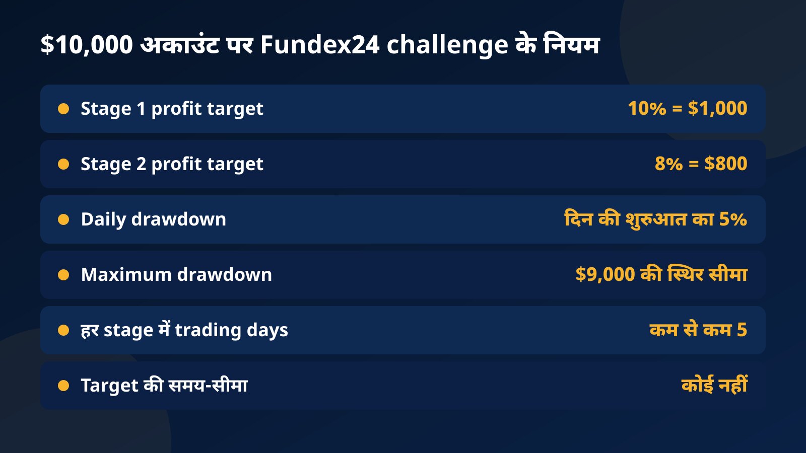 $10,000 अकाउंट पर Fundex24 challenge नियमों की तालिका: $1,000 और $800 target, 5% daily और 10% maximum drawdown, कम से कम 5 trading days