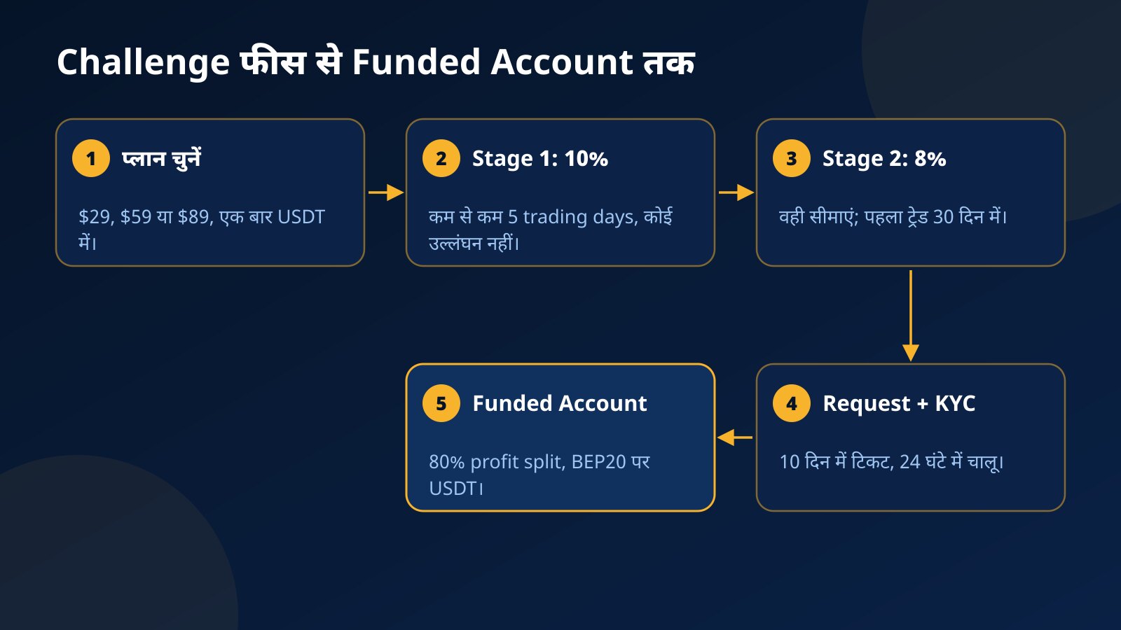 Prop Firm Challenge खरीदने से 80% profit split वाले Funded Account तक के पांच चरणों का डायग्राम