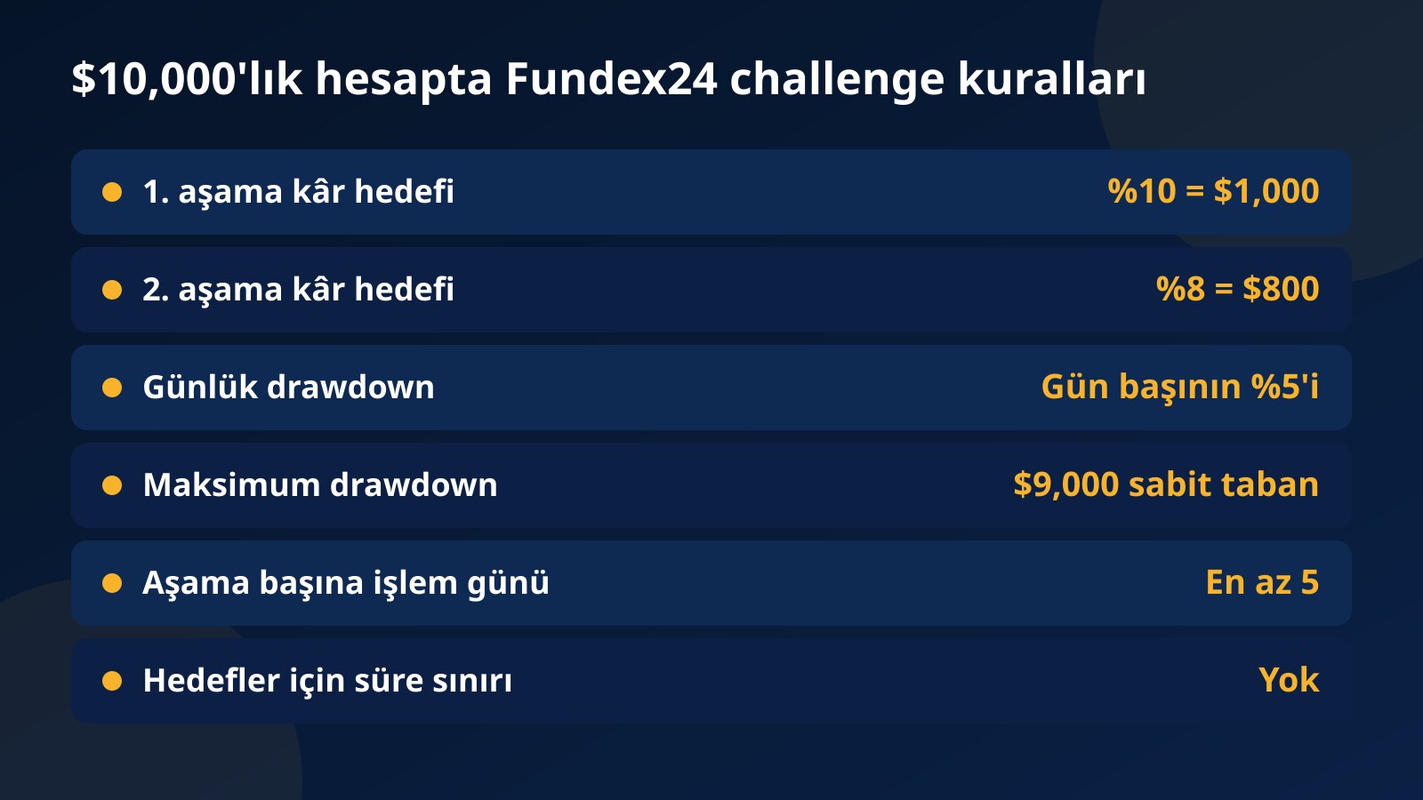 $10,000'lık hesapta Fundex24 challenge kurallarını gösteren tablo: $1,000 ve $800 hedef, %5 günlük ve %10 maksimum drawdown, en az 5 işlem günü