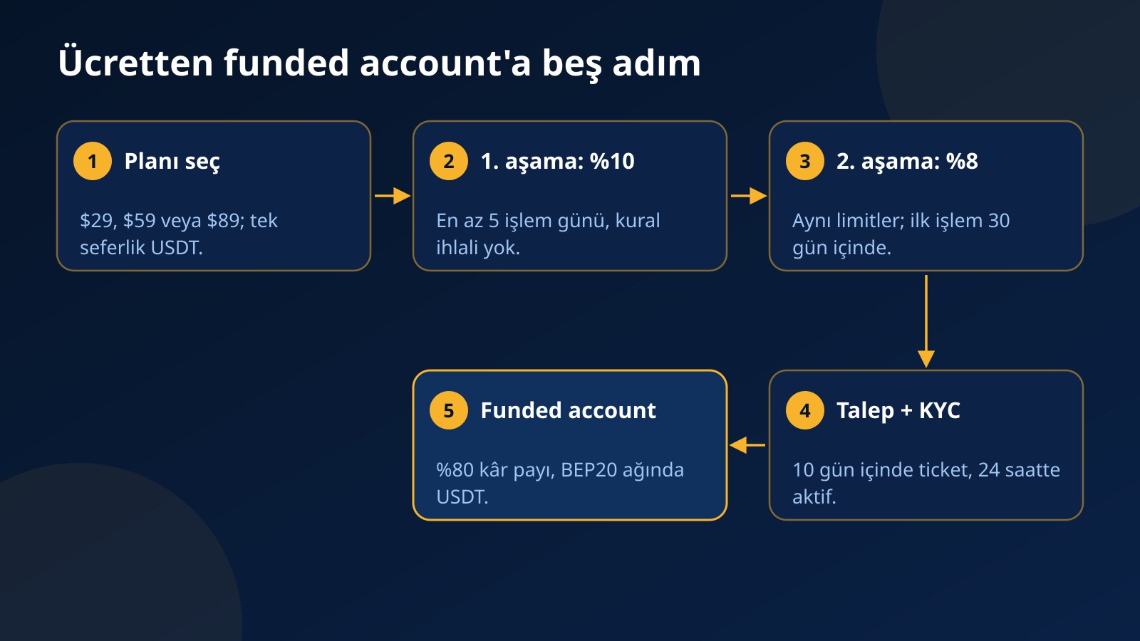 Challenge satın almaktan %80 kâr paylı funded account'a uzanan beş adımlı yol şeması