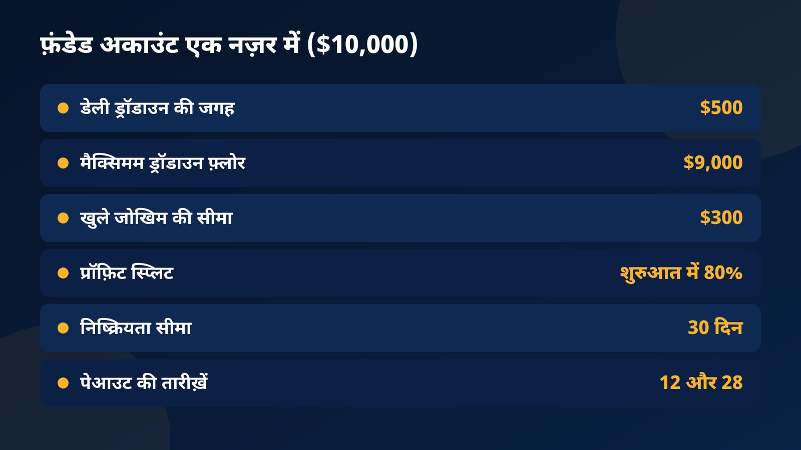 $10,000 प्लान पर Fundex24 फ़ंडेड अकाउंट एक नज़र में: $500 डेली जगह, $9,000 फ़्लोर, $300 खुले जोखिम की सीमा, शुरुआत में 80% स्प्लिट, 30 दिन निष्क्रियता सीमा, 12 और 28 तारीख़ को पेआउट