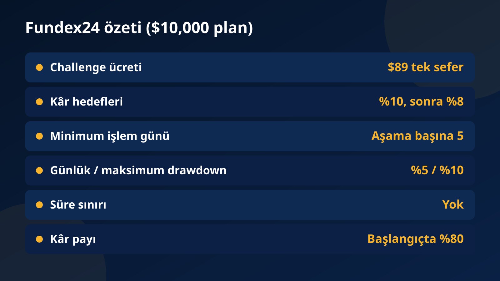 $10,000 planında Fundex24 özeti: $89 tek seferlik ücret, önce %10 sonra %8 hedef, aşama başına 5 işlem günü, %5 günlük ve %10 maksimum drawdown, süre sınırı yok, başlangıçta %80 kâr payı