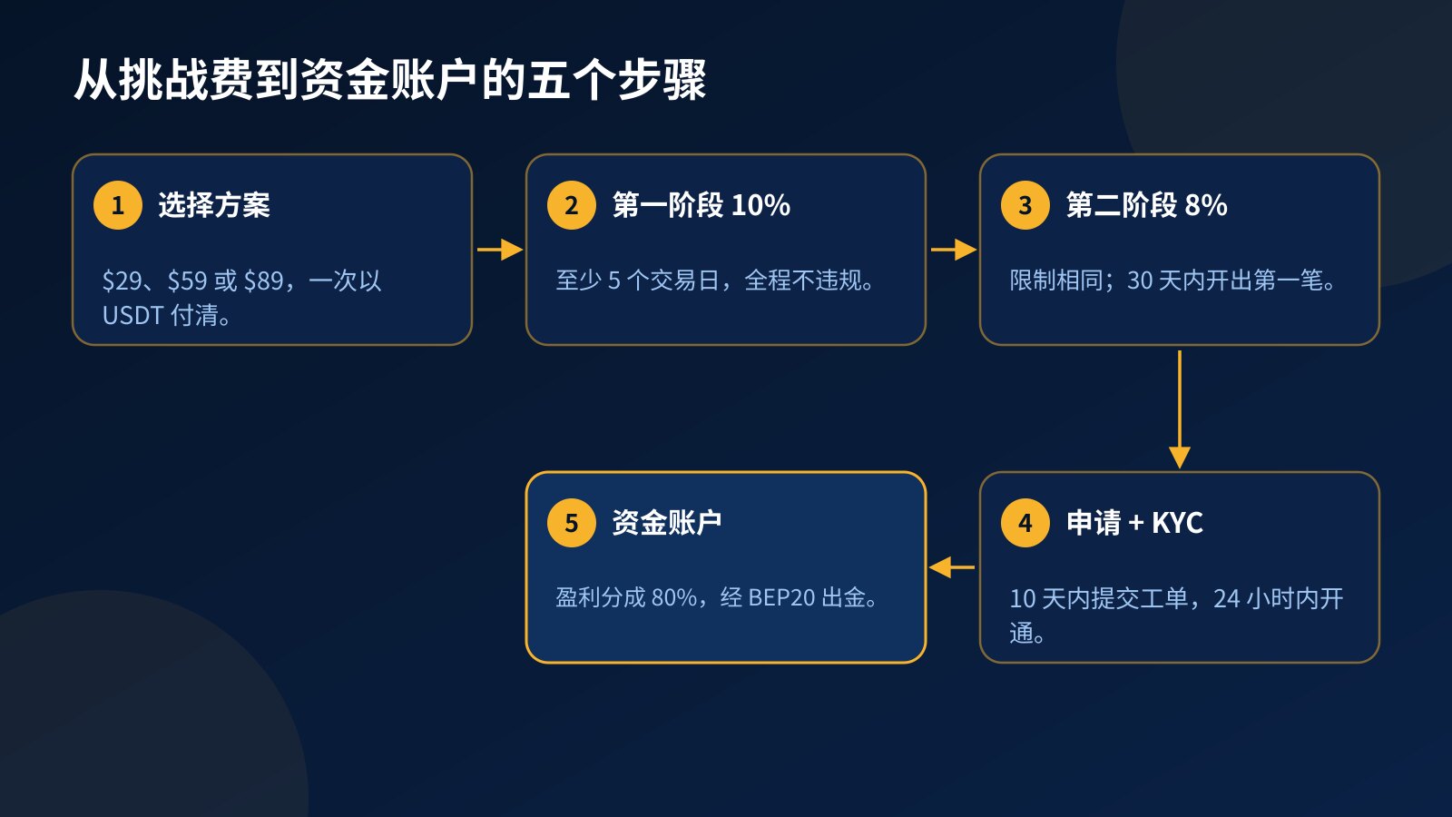 从购买 Prop Firm Challenge 到操作 80% 盈利分成资金账户的五步流程图