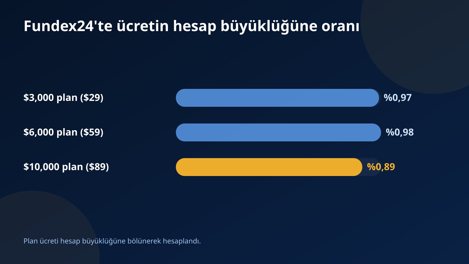 Fundex24'te challenge ücretinin hesap büyüklüğüne oranını gösteren çubuk grafik: $3,000 planda %0,97, $6,000 planda %0,98 ve $10,000 planda %0,89