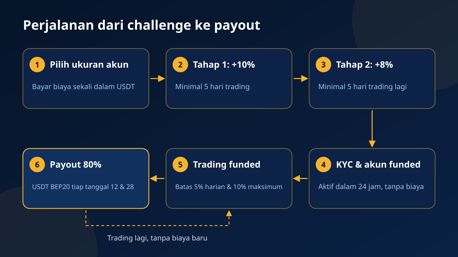 Diagram alur enam langkah: bayar biaya challenge dalam USDT, Tahap 1, Tahap 2, KYC, akun funded, sampai payout