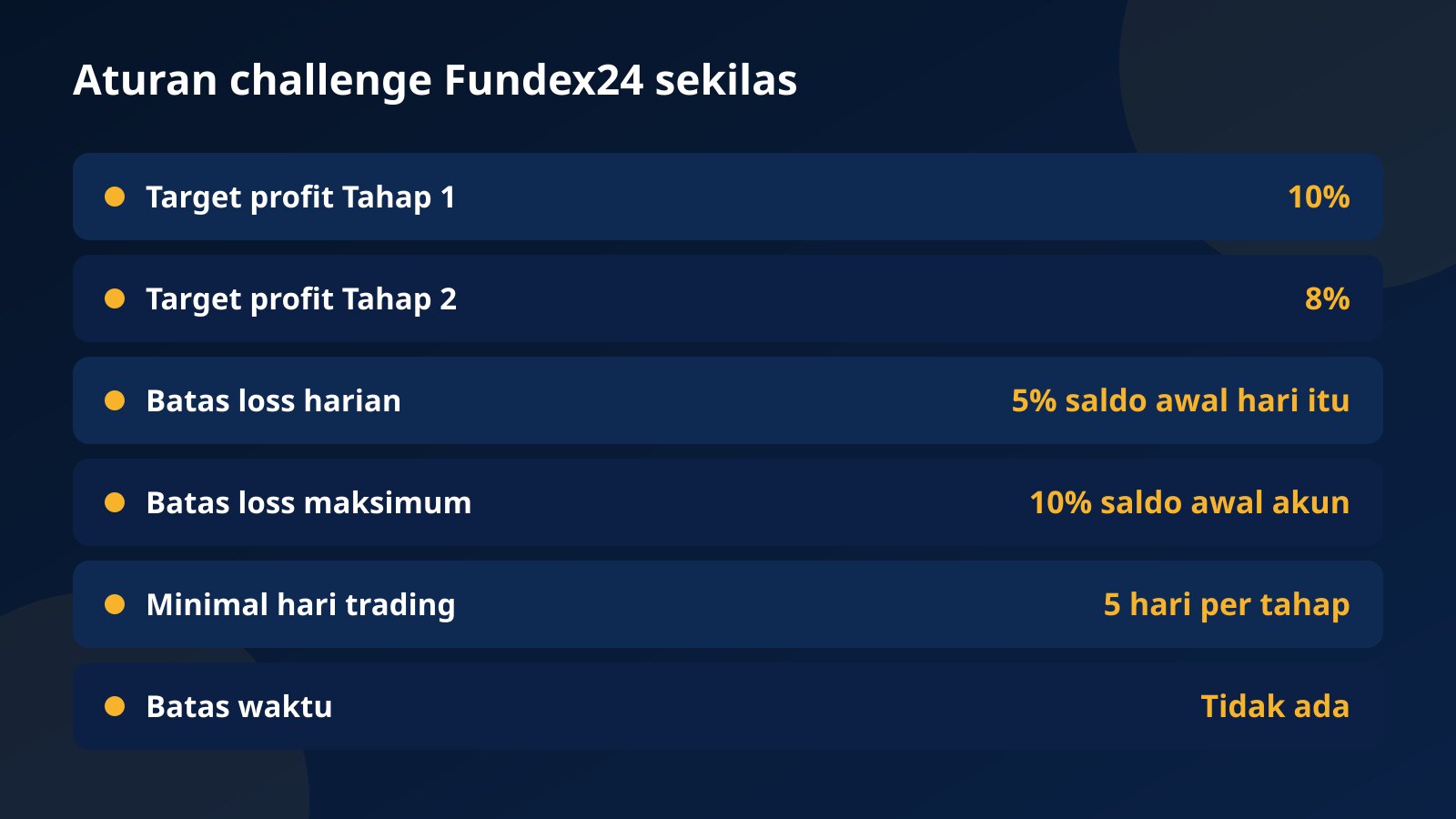 Tabel ringkas aturan challenge: target 10% dan 8%, batas loss harian 5%, batas loss maksimum 10%, minimal 5 hari trading