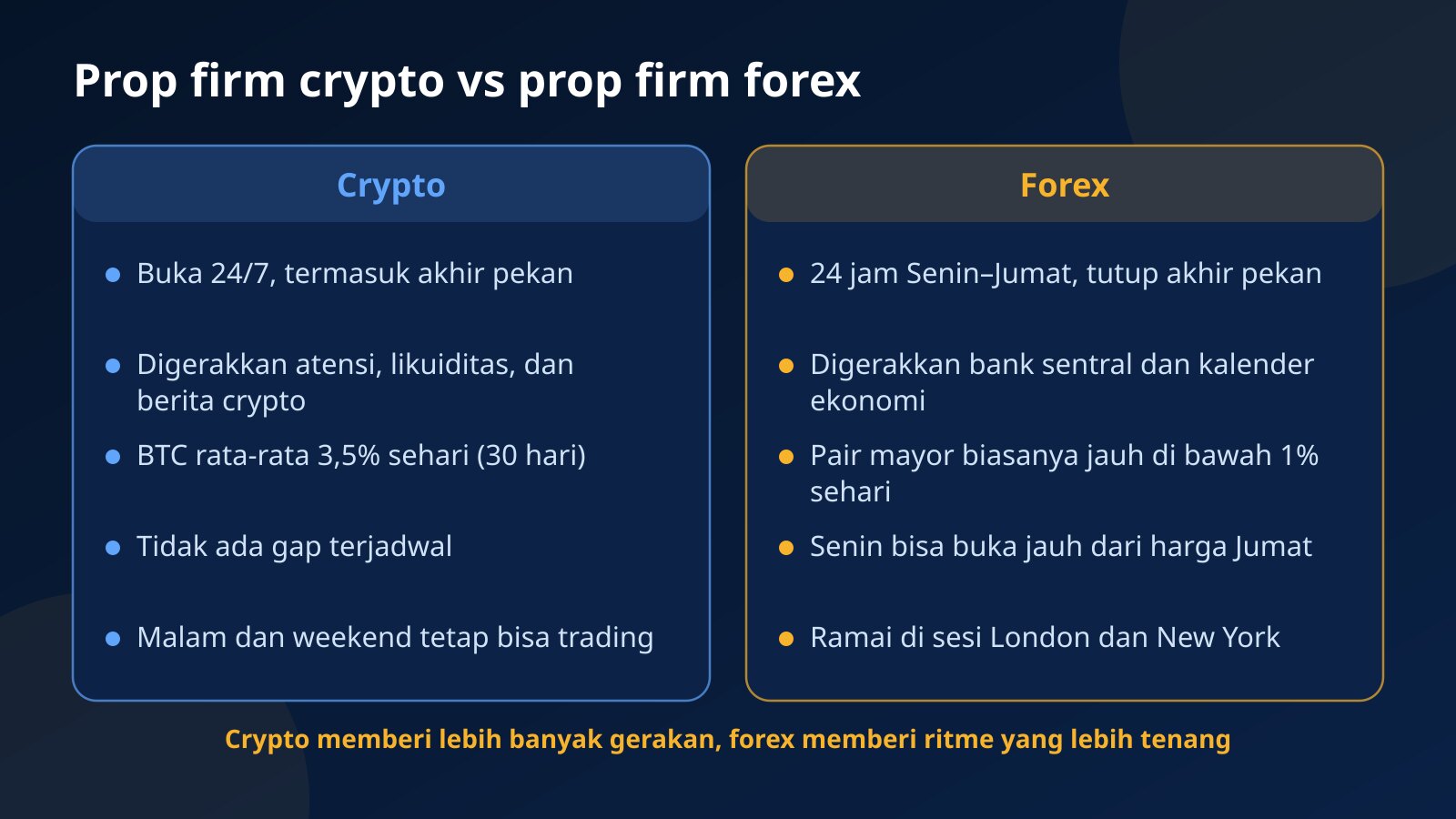 Perbandingan dua kolom prop firm crypto dan prop firm forex: jam trading, penggerak harga, gerakan harian, gap akhir pekan, dan waktu trading