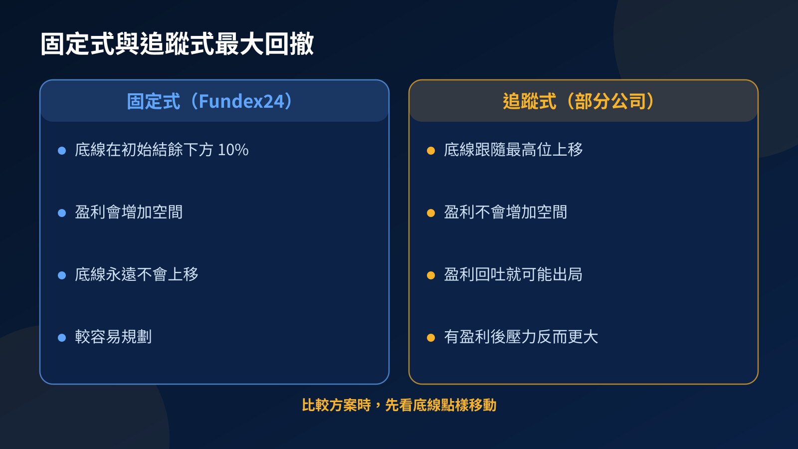 固定式最大回撤與追蹤式回撤的比較：底線如何移動、盈利的影響及規劃難易度