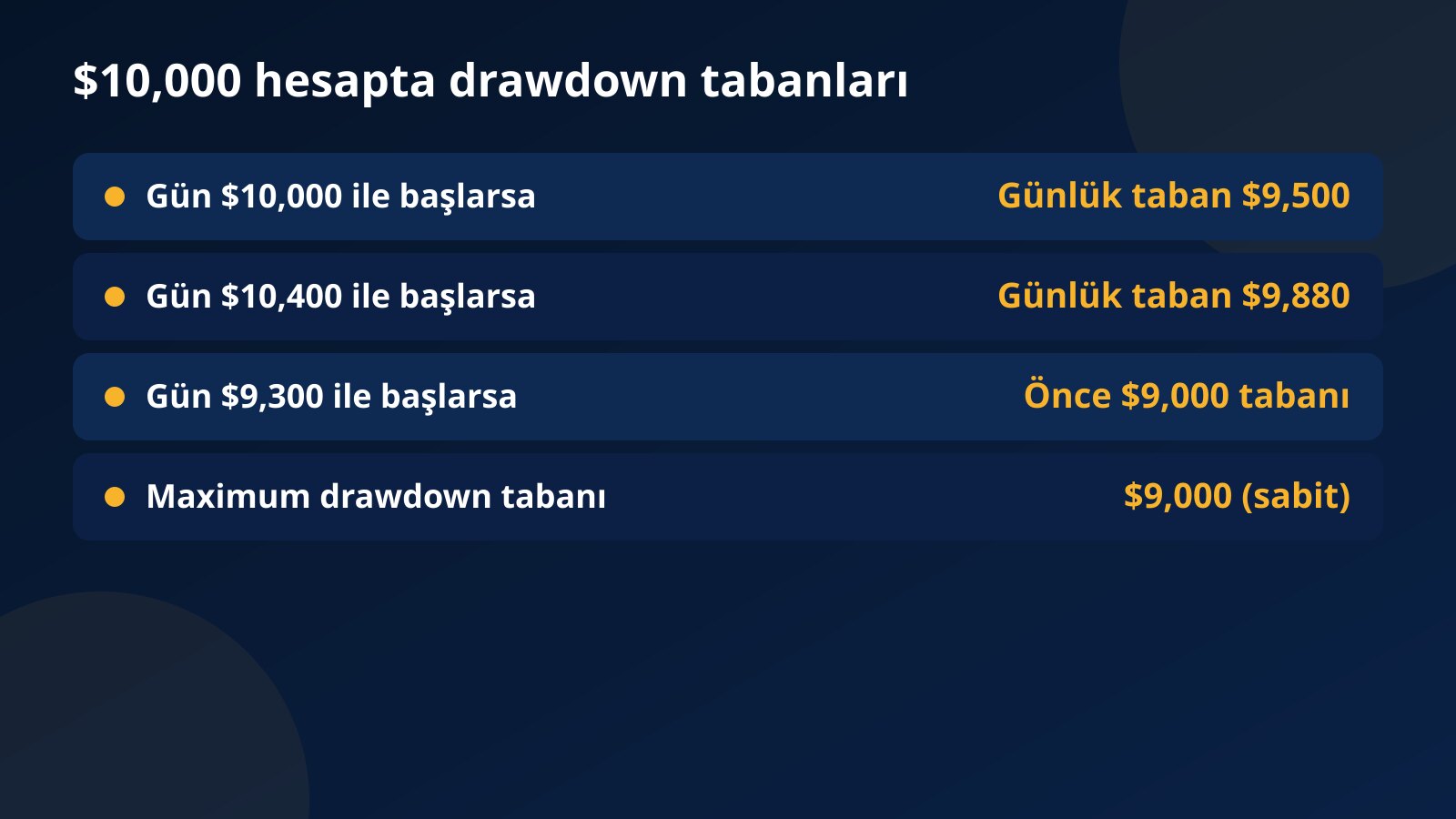 $10,000 hesapta drawdown tabanları: gün $10,000 ile başlarsa günlük taban $9,500, $10,400 ile başlarsa $9,880, maximum drawdown tabanı sabit $9,000