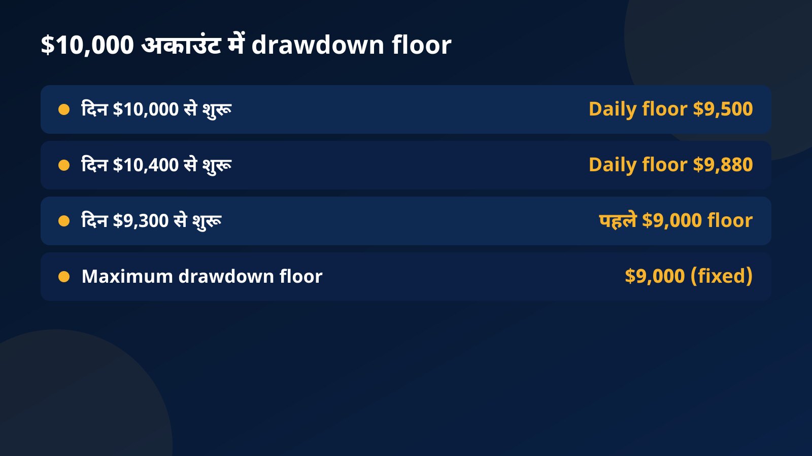 $10,000 अकाउंट में drawdown floor: दिन $10,000 से शुरू हो तो daily floor $9,500, $10,400 से शुरू हो तो $9,880, और maximum drawdown floor fixed $9,000