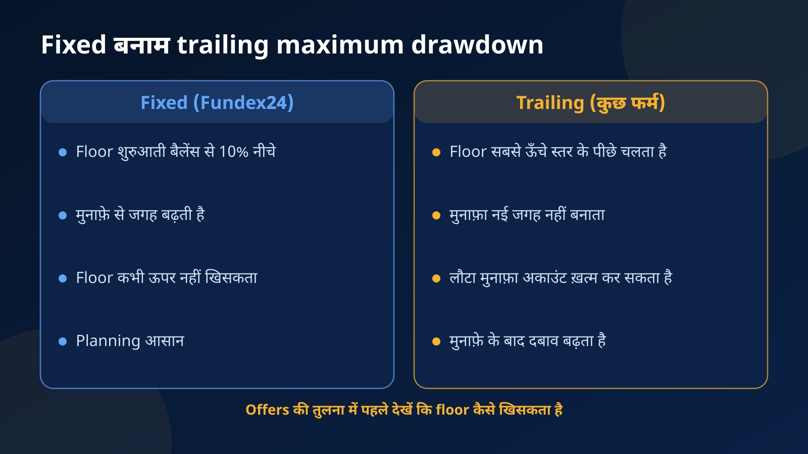 Fixed maximum drawdown और trailing drawdown की तुलना: floor की चाल, मुनाफ़े का असर और planning में आसानी