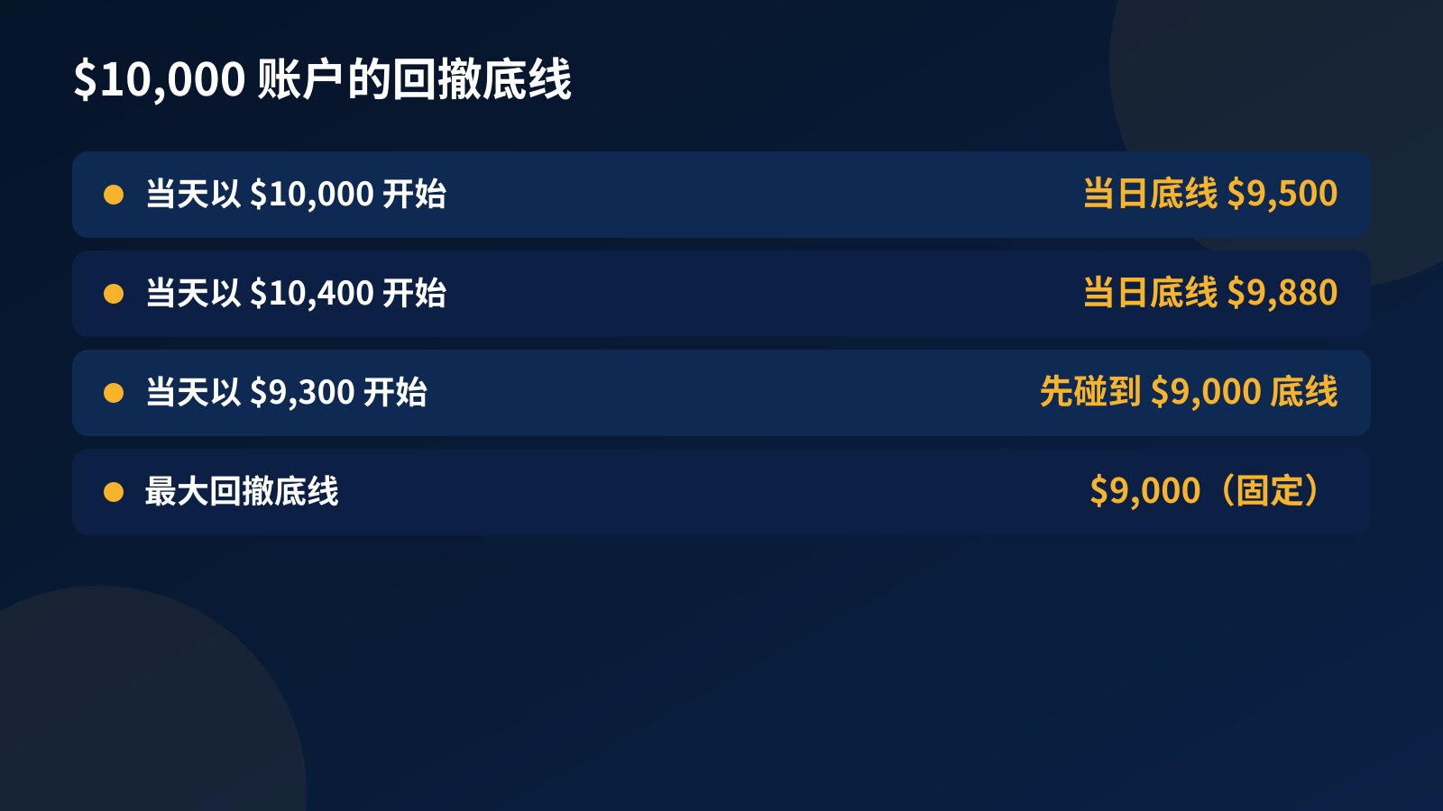 $10,000 账户的回撤底线:当天以 $10,000 开始时当日底线 $9,500,以 $10,400 开始时 $9,880,最大回撤底线固定为 $9,000