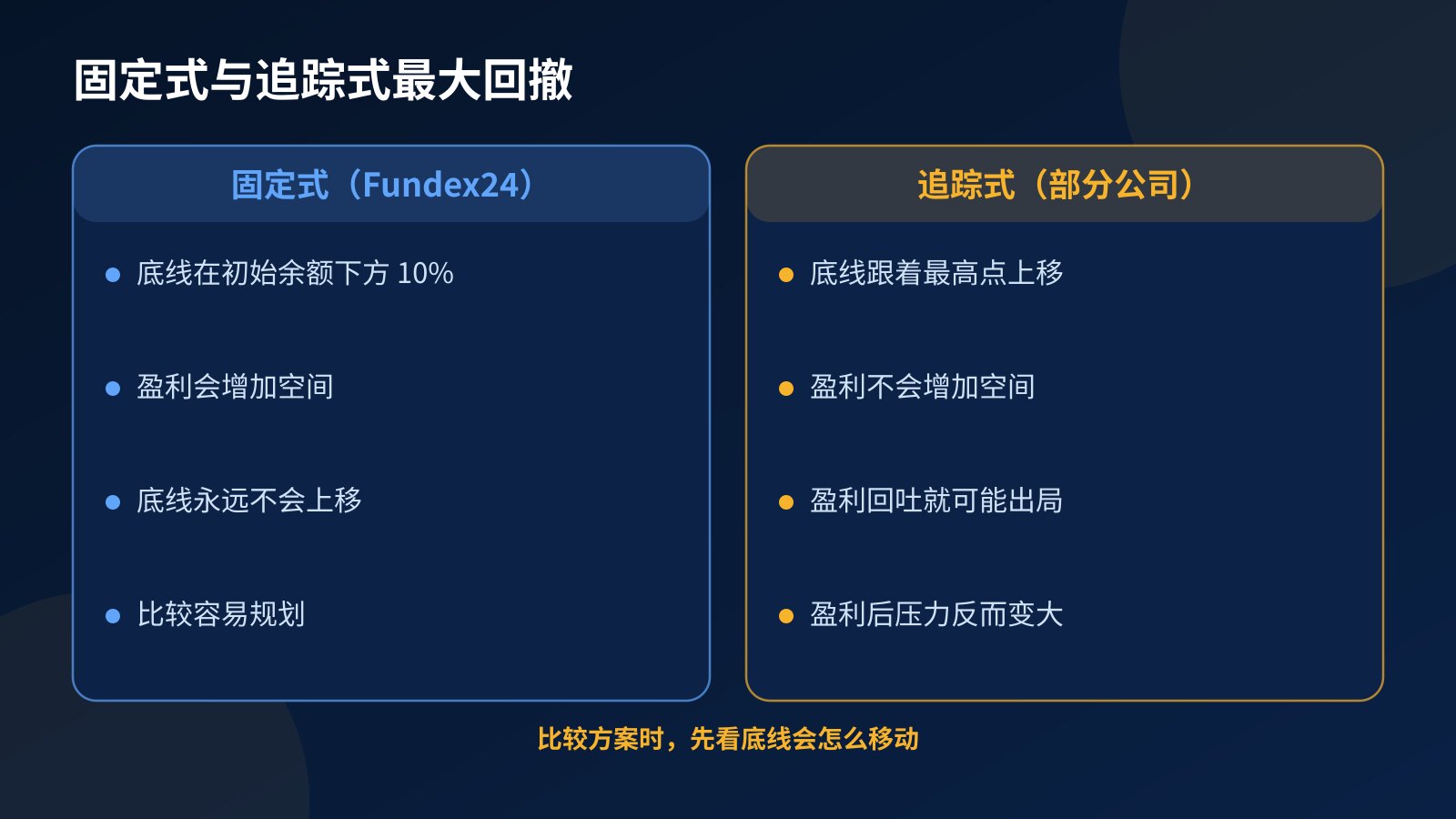 固定式最大回撤与追踪式回撤的比较:底线如何移动、盈利的影响与规划难易度