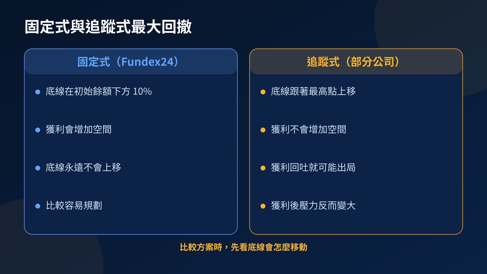 固定式最大回撤與追蹤式回撤的比較：底線如何移動、獲利的影響與規劃難易度