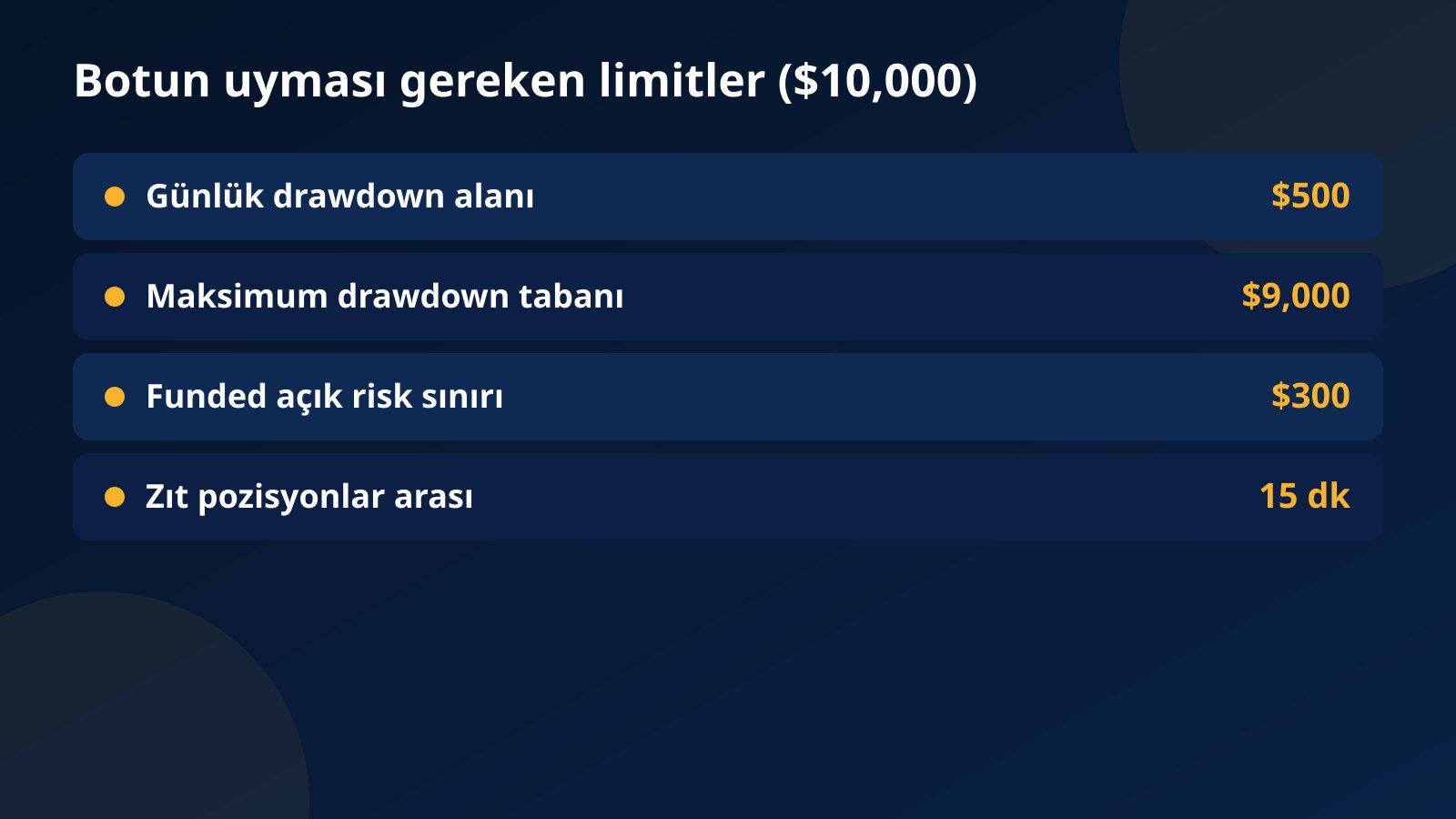 $10,000 hesapta bir trading botun uyması gereken limitler: $500 günlük drawdown alanı, $9,000 maksimum drawdown tabanı, $300 funded açık risk sınırı ve zıt pozisyonlar arasında 15 dakika