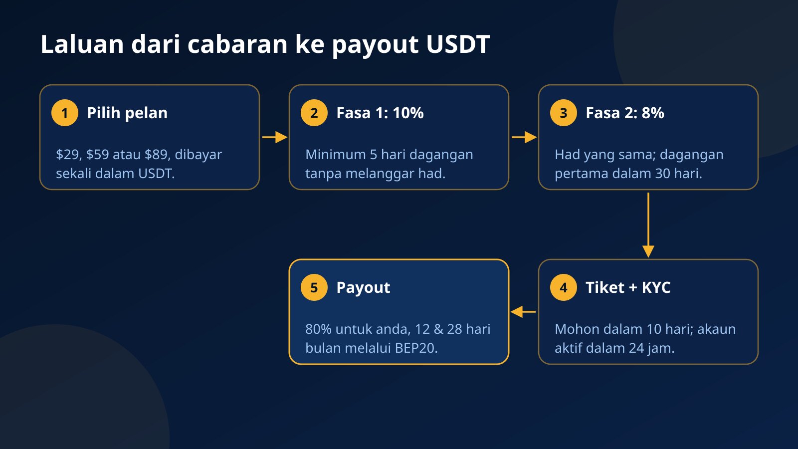 Rajah lima langkah dari membeli pelan cabaran, melalui Fasa 1, Fasa 2 dan permohonan KYC, hingga payout USDT melalui rangkaian BEP20