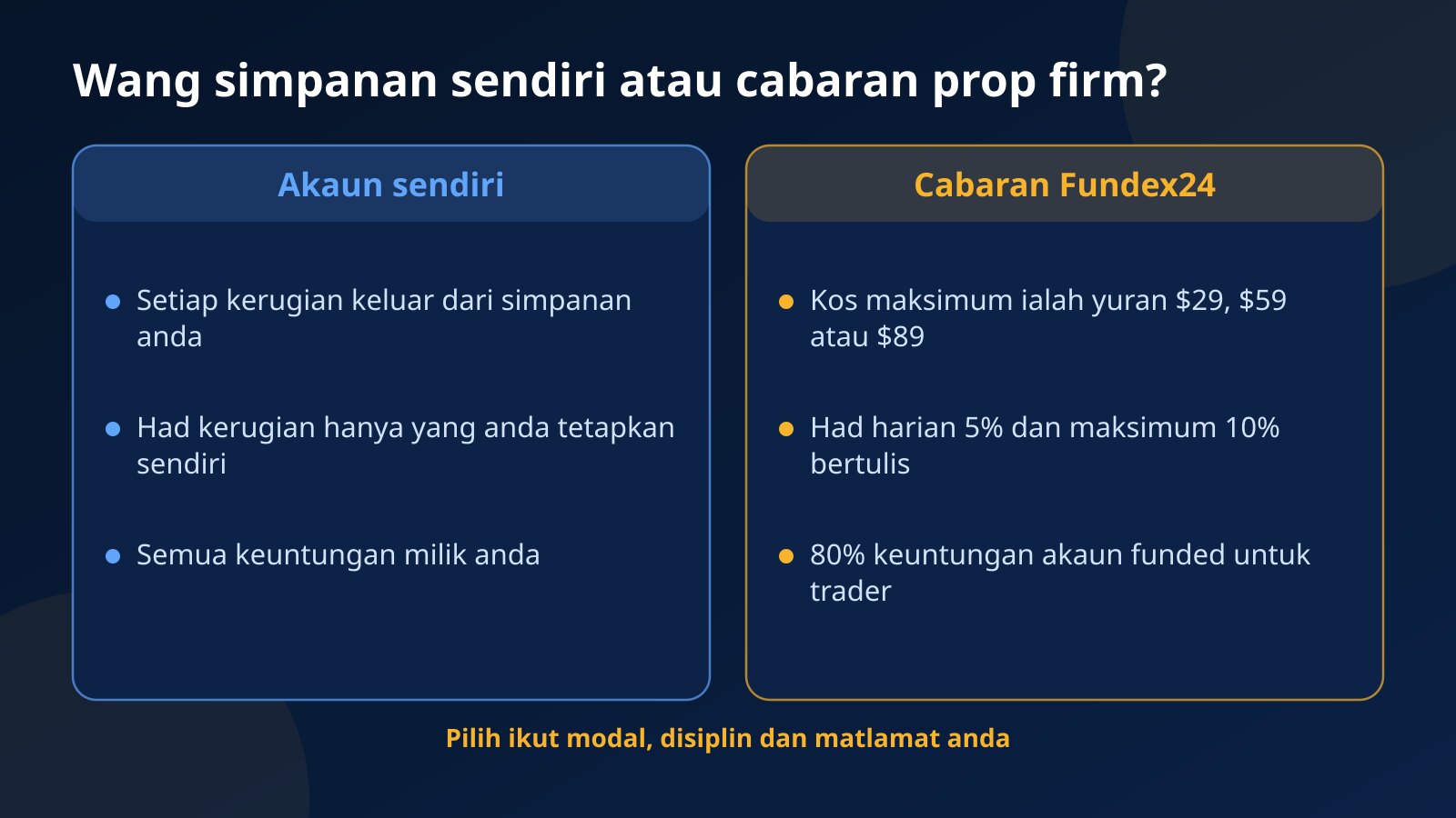 Perbandingan antara berdagang dengan wang simpanan sendiri dan melalui cabaran prop firm dari segi kerugian, had risiko dan bahagian keuntungan
