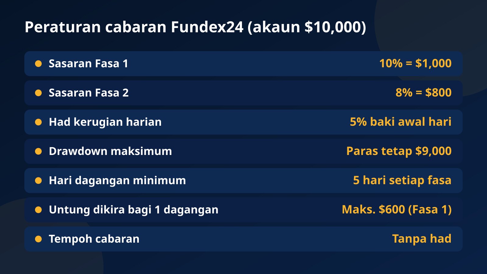 Jadual peraturan cabaran Fundex24 bagi akaun $10,000: sasaran $1,000 dan $800, had harian 5%, paras drawdown $9,000, 5 hari dagangan dan had $600 bagi satu dagangan