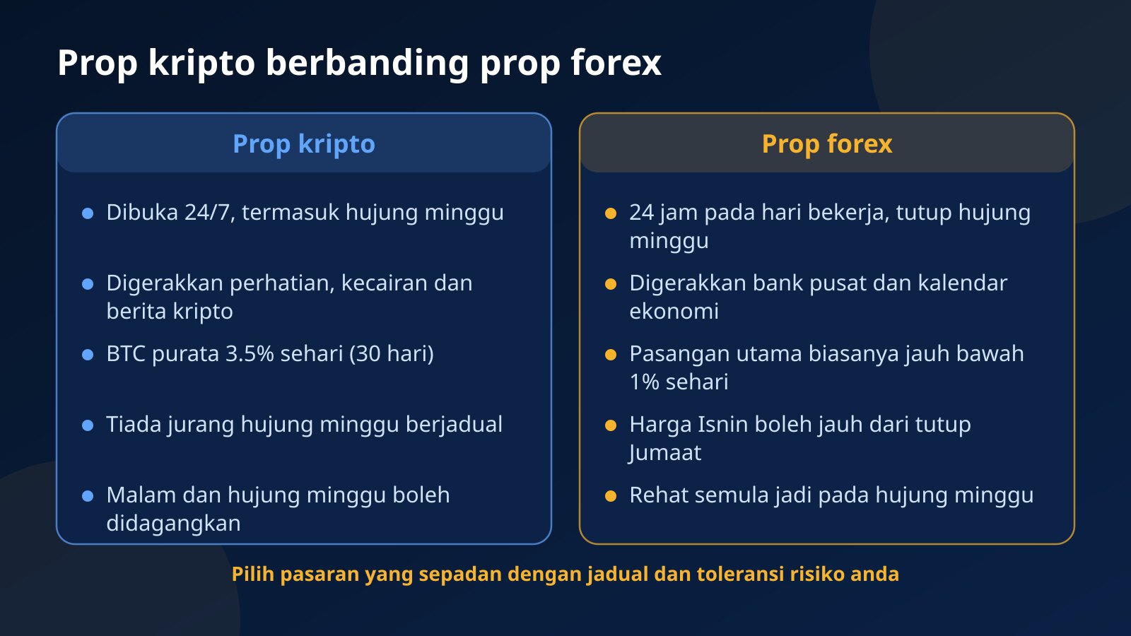 Perbandingan dua lajur antara prop kripto dan prop forex dari segi waktu dagangan, pemacu harga, pergerakan harian, jurang hujung minggu dan waktu selepas kerja