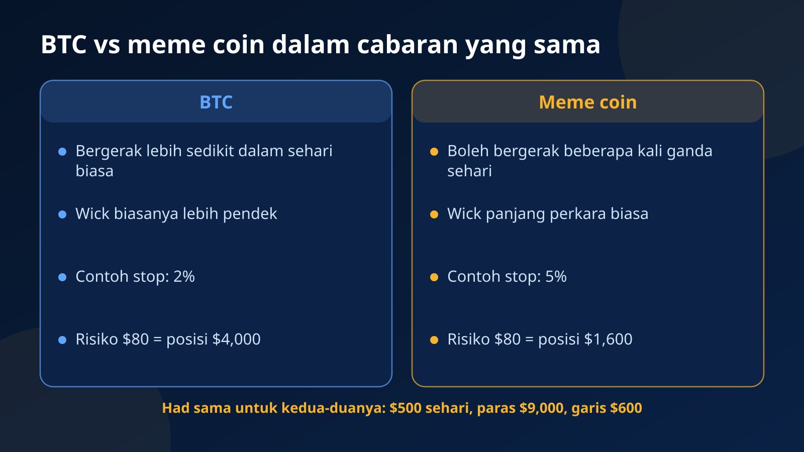 Perbandingan BTC dan meme coin dalam cabaran Fundex24 yang sama: stop 2% membenarkan posisi $4,000, stop 5% pada meme coin hanya $1,600 untuk risiko $80 yang sama
