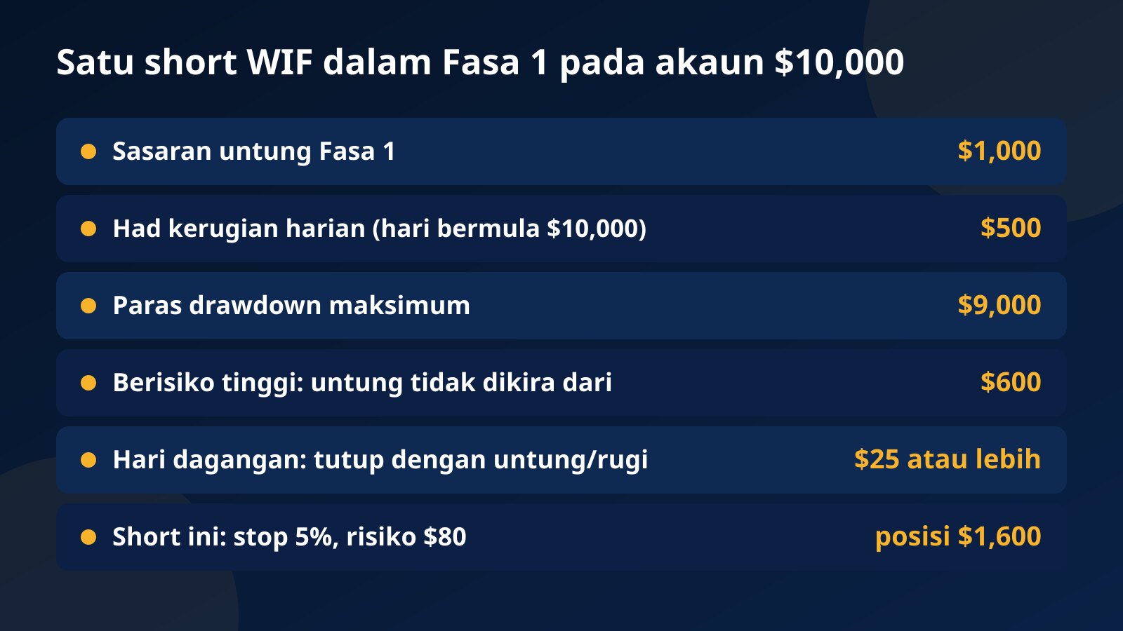 Jadual satu short WIF dalam Fasa 1 pada akaun $10,000: sasaran $1,000, had harian $500, paras $9,000, untung dari $600 tidak dikira, $25 untuk hari dagangan, posisi $1,600 bagi risiko $80