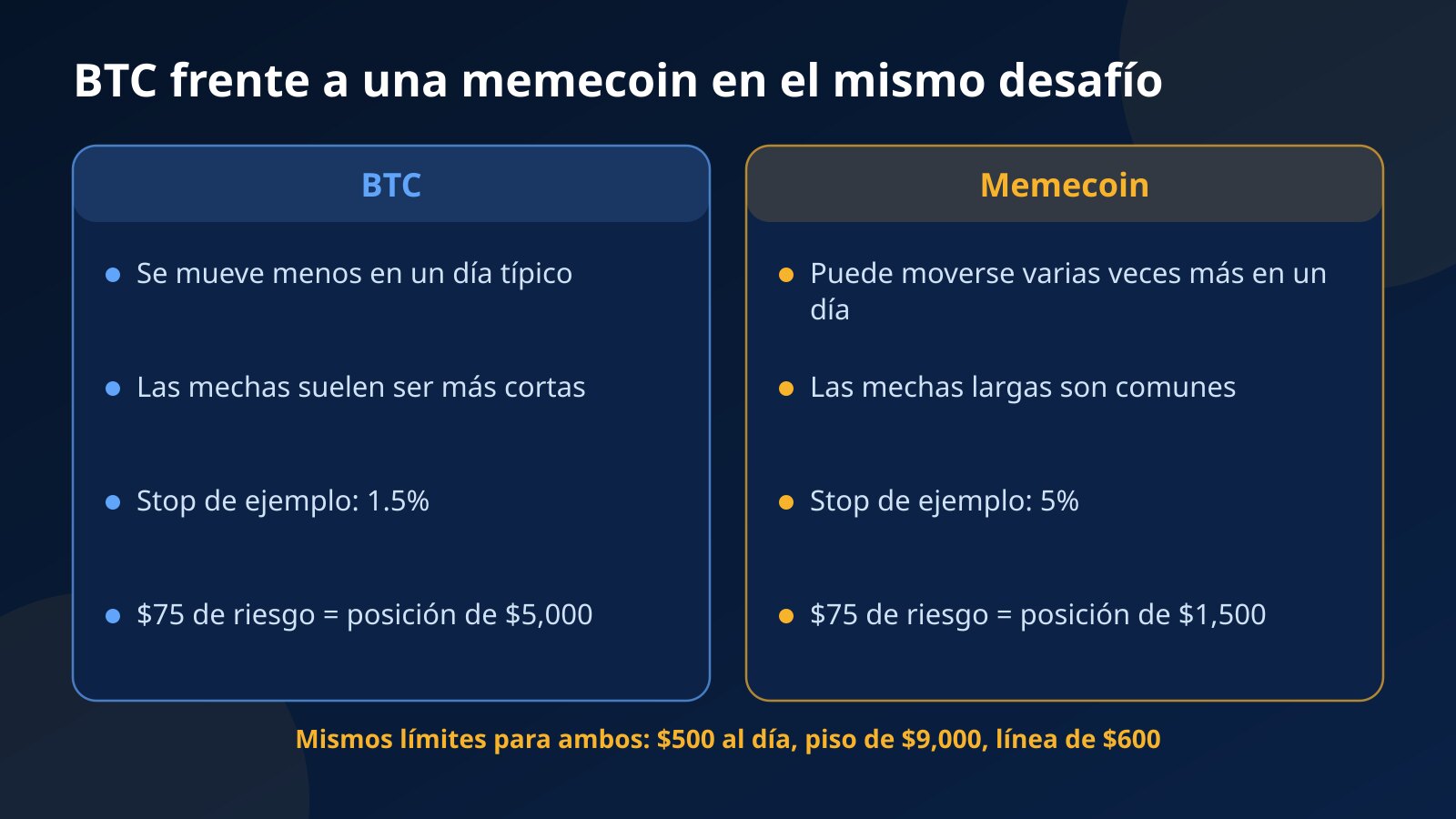 Comparación entre BTC y una memecoin en el mismo desafío de Fundex24: con un stop del 1.5% caben $5,000 de posición y con un stop del 5% en la memecoin, $1,500, para los mismos $75 de riesgo