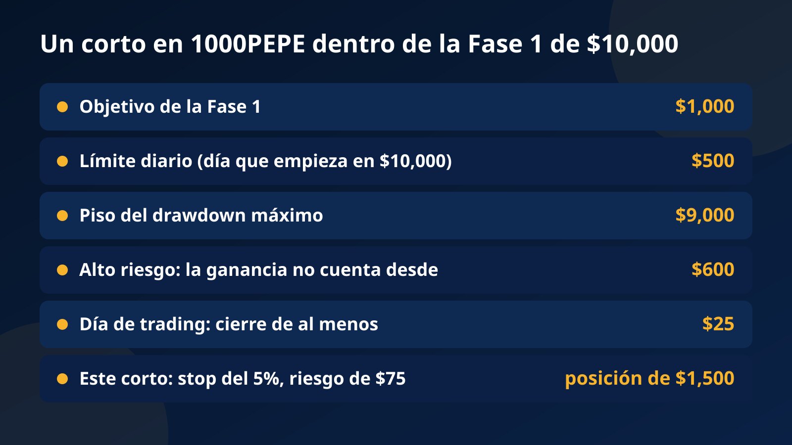Tabla de un corto en 1000PEPE dentro de la Fase 1 de $10,000: objetivo de $1,000, límite diario de $500, piso de $9,000, ganancia no contada desde $600, $25 por día de trading y posición de $1,500 con $75 de riesgo