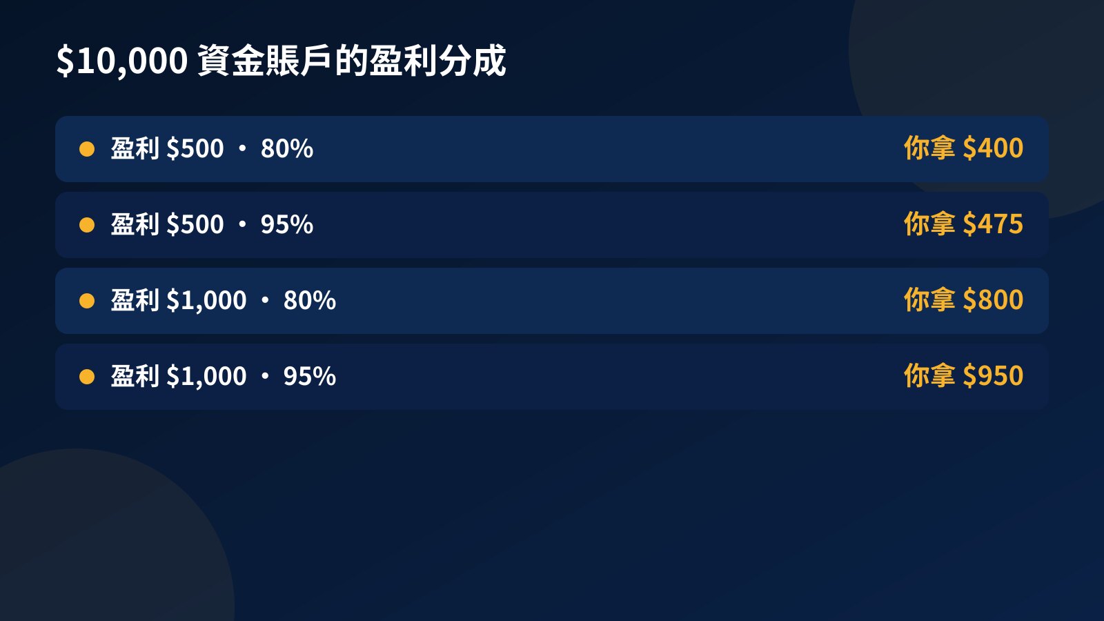 盈利分成試算表:盈利 $500 以 80% 計為 $400、以 95% 計為 $475;盈利 $1,000 以 80% 計為 $800、以 95% 計為 $950