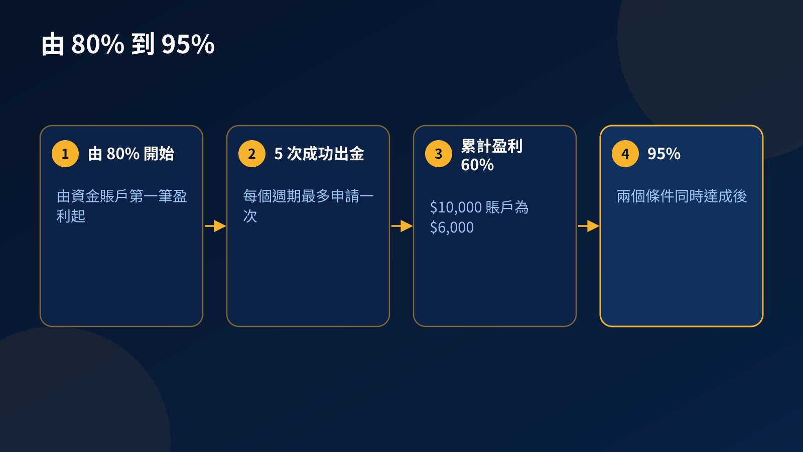 盈利分成由 80% 提高至 95% 的步驟:由 80% 開始、五次成功出金、累計盈利達計劃結餘 60%,然後是 95%