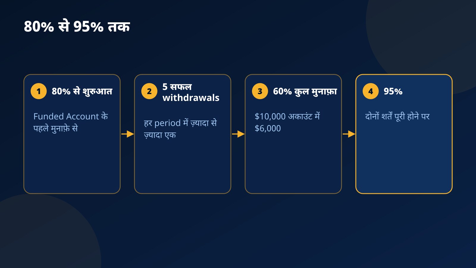 मुनाफ़े का हिस्सा 80% से 95% तक पहुँचने के कदम: 80% से शुरुआत, पाँच सफल withdrawals, प्लान बैलेंस का 60% कुल मुनाफ़ा और फिर 95%