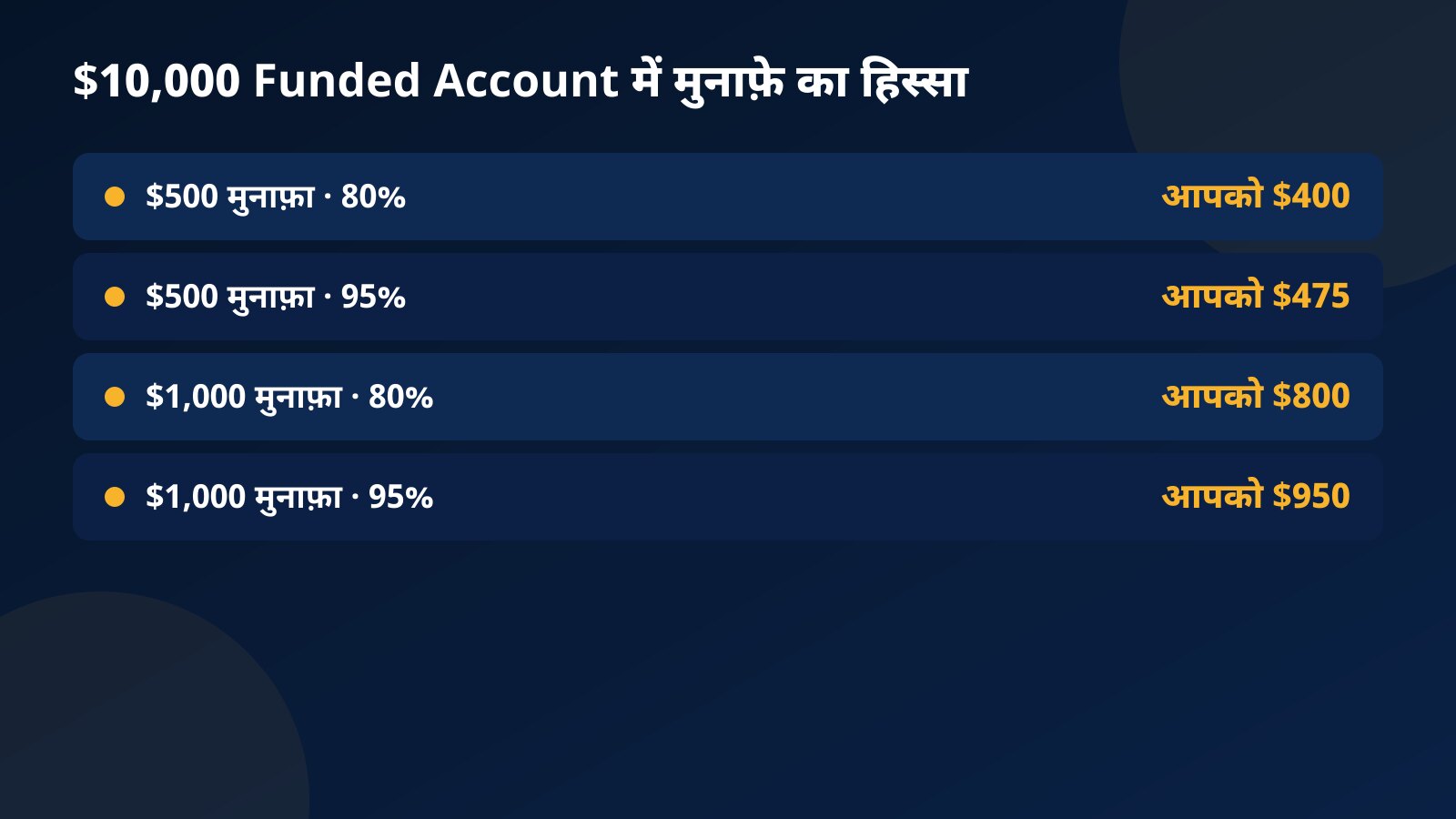 मुनाफ़े के हिस्से की तालिका: $500 मुनाफ़ा 80% पर $400 और 95% पर $475; $1,000 मुनाफ़ा 80% पर $800 और 95% पर $950