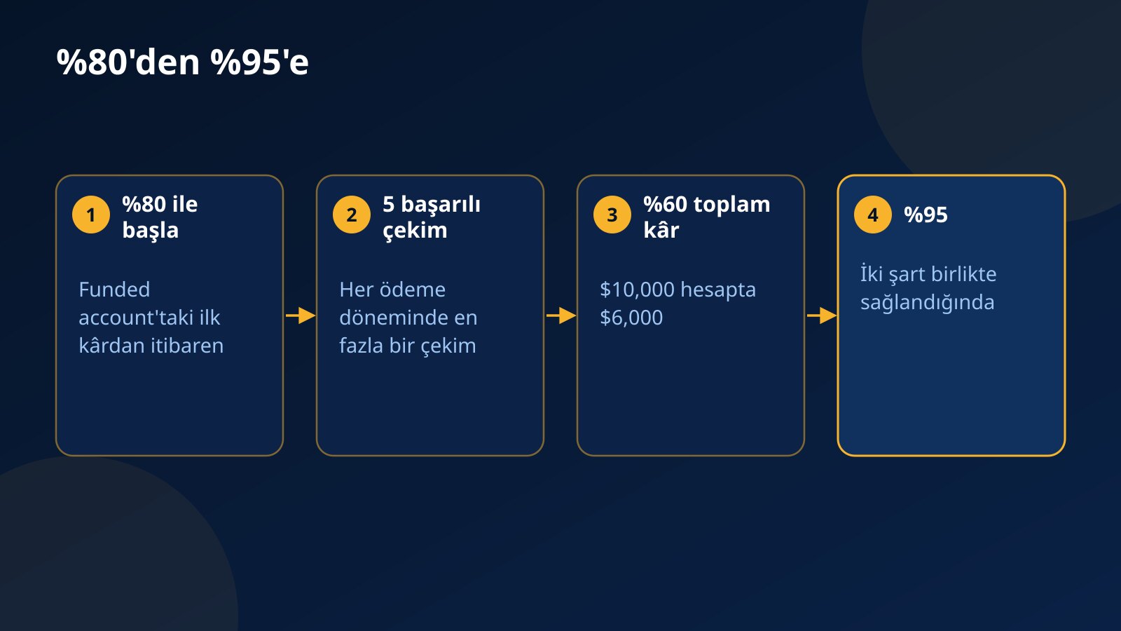 Kâr payının %80'den %95'e çıkış adımları: %80 ile başlangıç, beş başarılı çekim, plan bakiyesinin %60'ı kadar toplam kâr ve %95