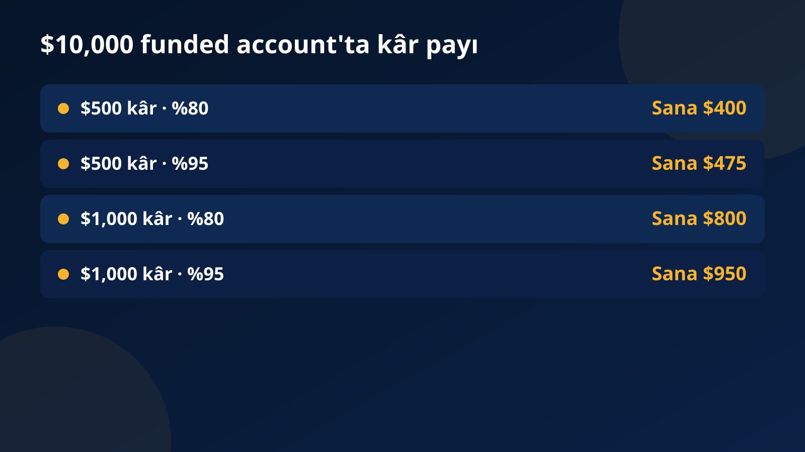Kâr payı hesap tablosu: $500 kâr %80 ile $400, %95 ile $475; $1,000 kâr %80 ile $800, %95 ile $950