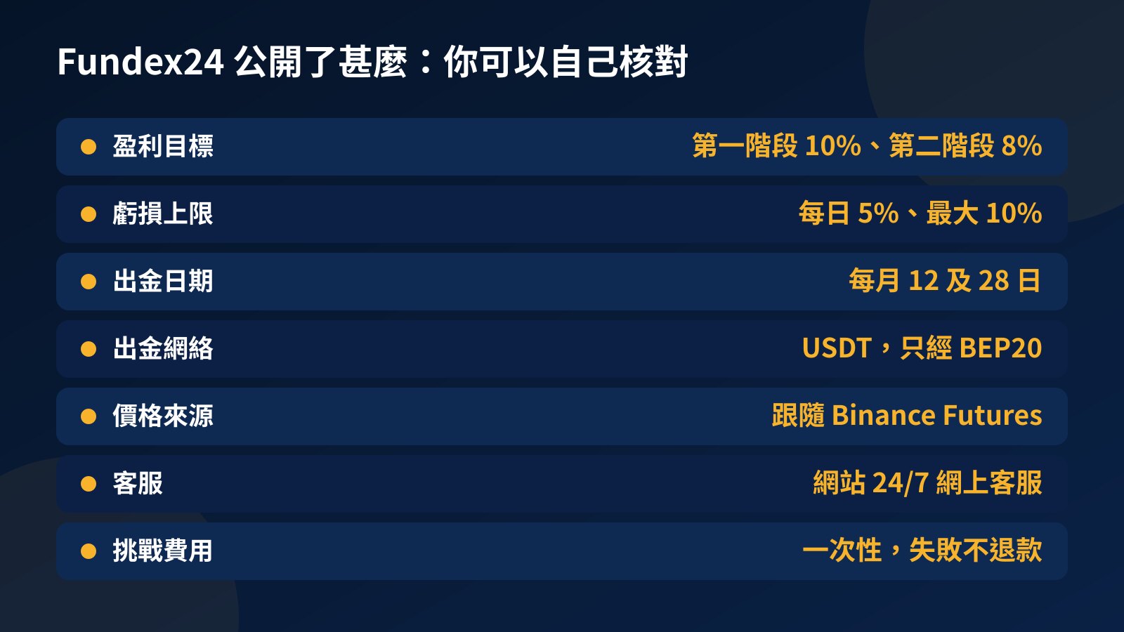 資料表：Fundex24 公開的盈利目標、虧損上限、出金日期及網絡、價格來源、客服渠道和挑戰費用條款