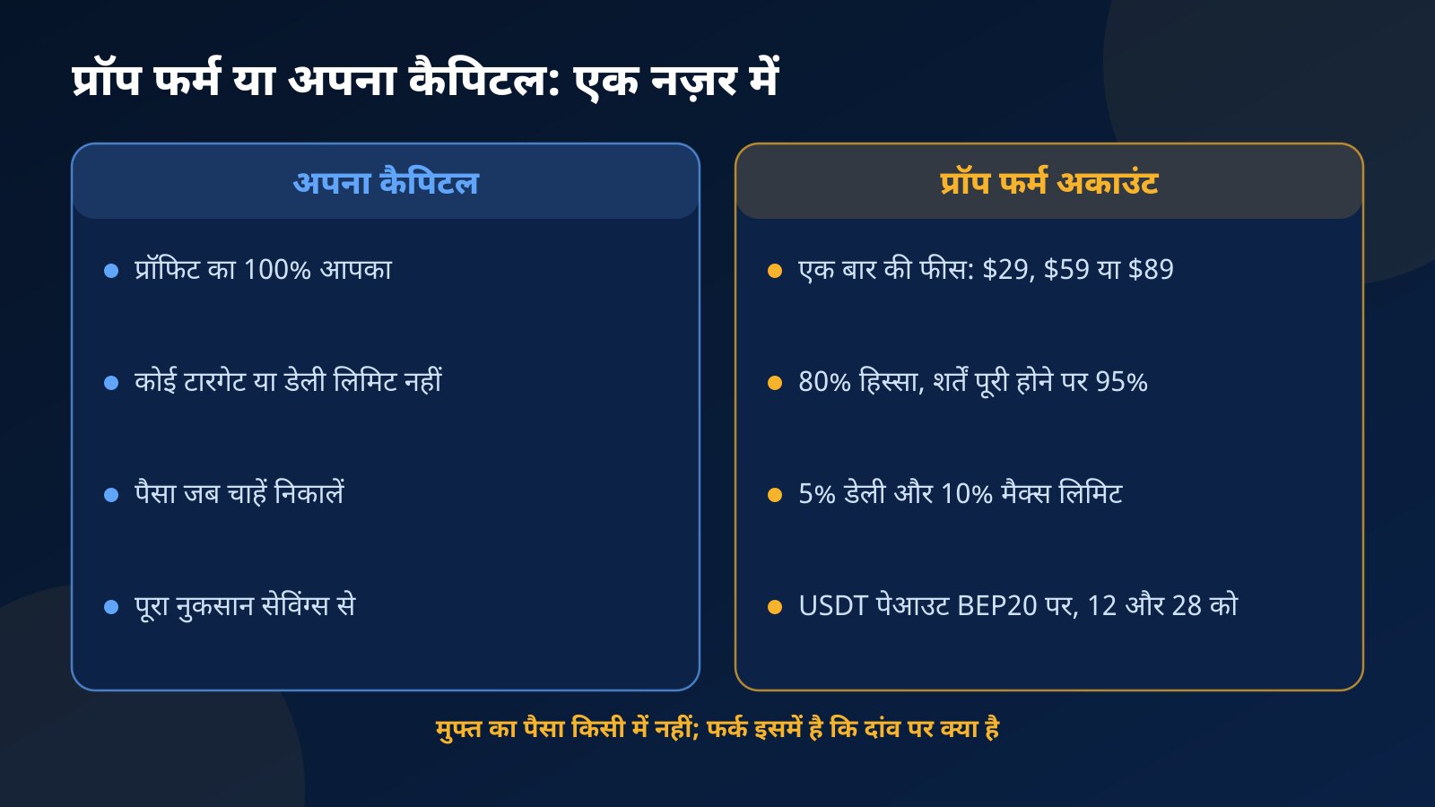 दो कॉलम की तुलना: अपना कैपिटल, जिसमें 100% प्रॉफिट और पूरा नुकसान सेविंग्स से, बनाम प्रॉप फर्म अकाउंट, जिसमें एक बार की फीस, 80% हिस्सा और 5% व 10% लिमिट