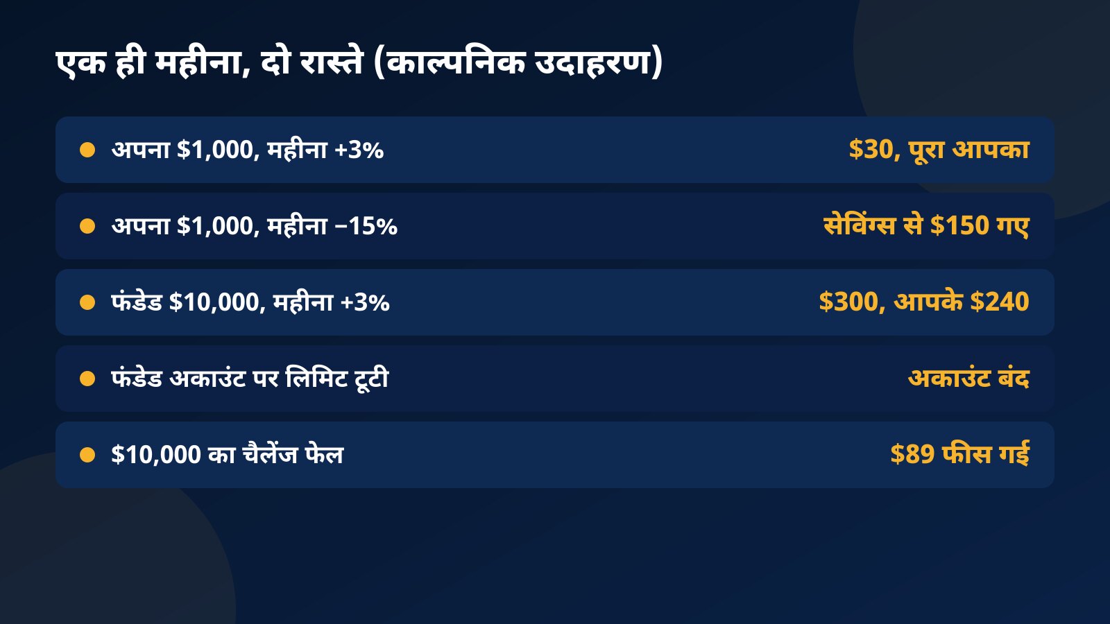 काल्पनिक उदाहरण की टेबल: अपने $1,000 पर +3% और −15% का महीना, फंडेड $10,000 पर +3% का महीना, लिमिट टूटने पर अकाउंट बंद और फेल चैलेंज पर $89 फीस