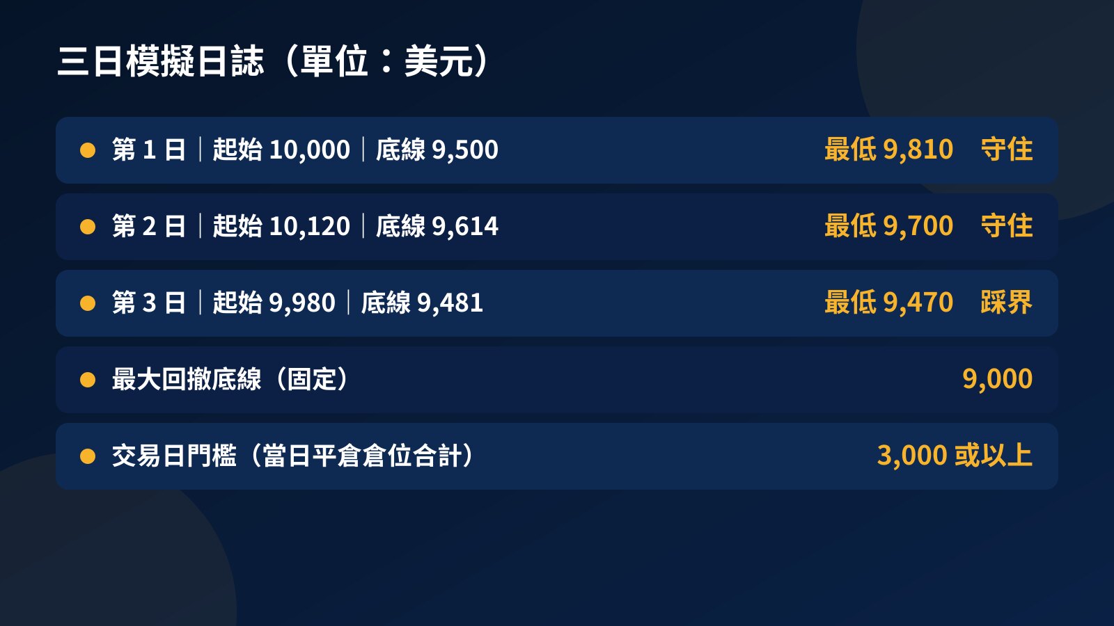 三日模擬日誌表：第一日底線 9,500 最低淨值 9,810 守住，第二日底線 9,614 最低淨值 9,700 守住，第三日底線 9,481 最低淨值 9,470 踩界