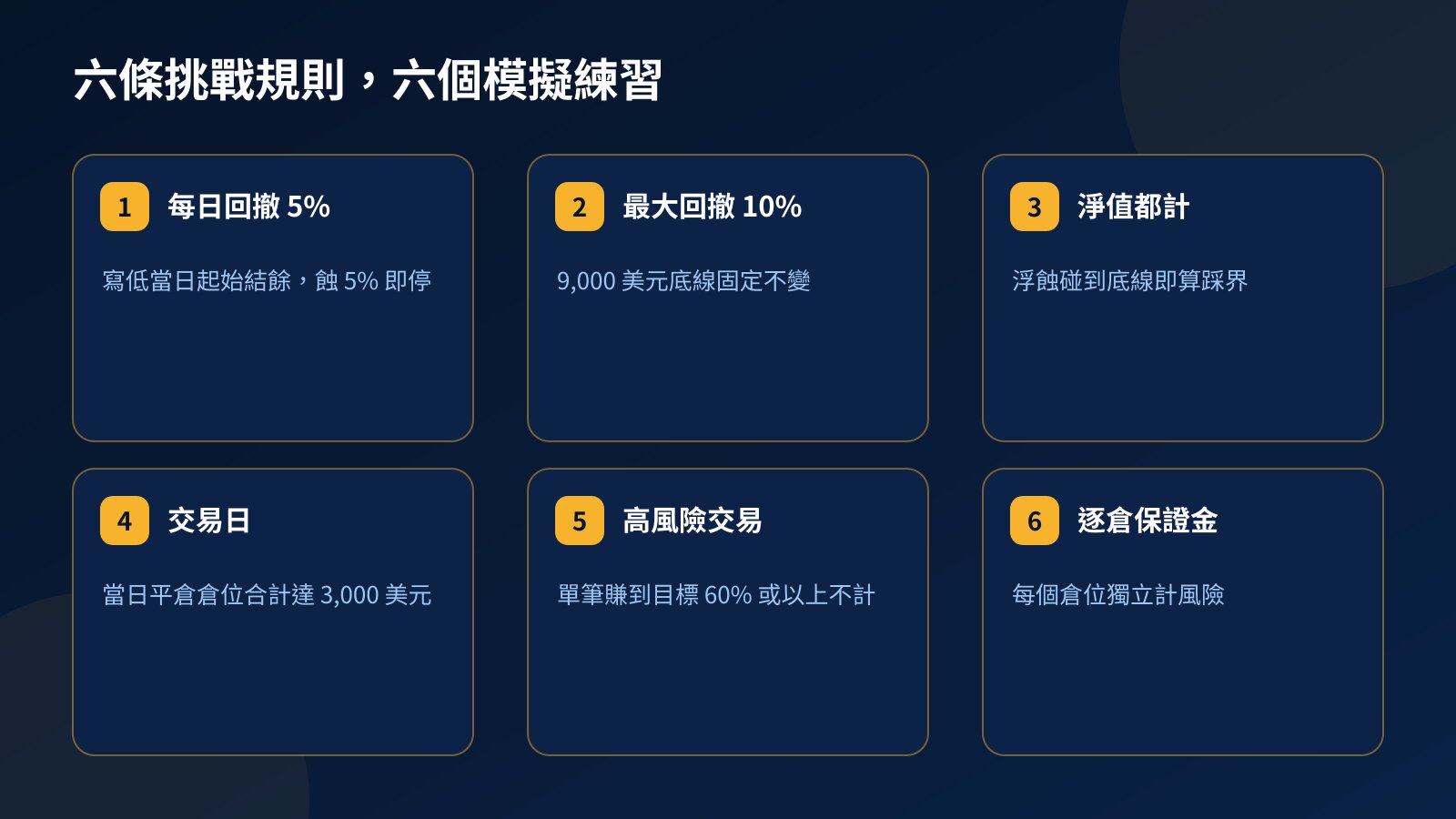 六張卡片把挑戰規則變成模擬練習：每日回撤 5%、最大回撤 10%、淨值計算、交易日門檻、高風險交易及逐倉保證金