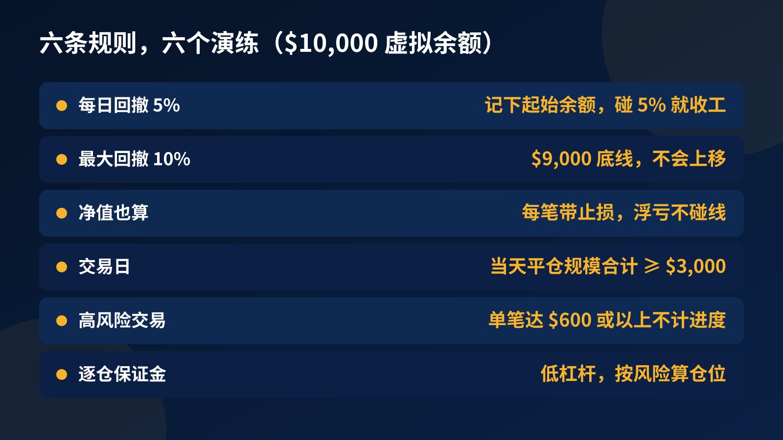 规则演练对照表:每日回撤 5% 按当天起始余额收工、最大回撤底线 $9,000、净值浮亏也算、当天平仓仓位合计至少 $3,000 才算交易日、单笔达 $600 或以上不计进度、逐仓保证金