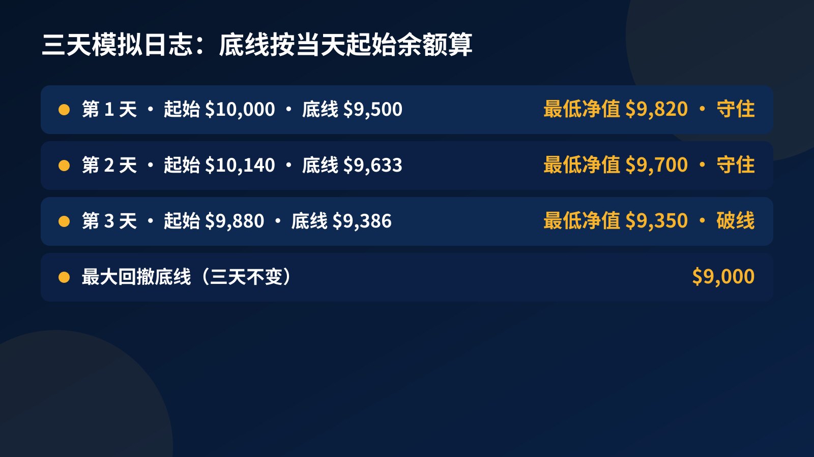 三天模拟日志表:第一天起始 $10,000 底线 $9,500 守住,第二天起始 $10,140 底线 $9,633 守住,第三天起始 $9,880 底线 $9,386 净值跌到 $9,350 破线