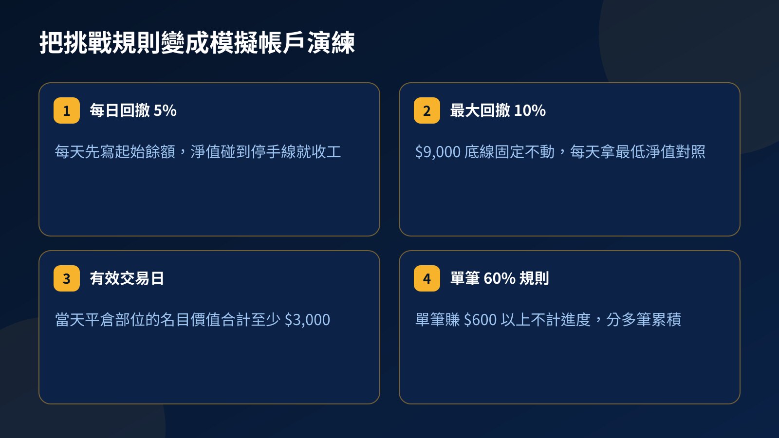 四條挑戰規則對應的模擬帳戶演練:每日回撤停手線、最大回撤底線、有效交易日門檻、單筆 60% 規則