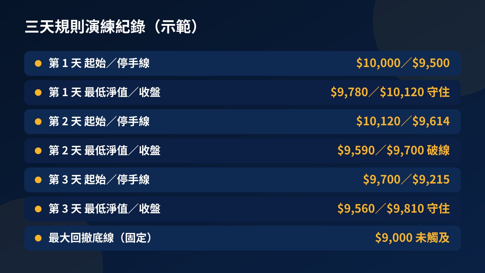 三天挑戰規則演練紀錄表:每天的起始餘額、每日停手線、最低淨值與收盤結果,第二天淨值跌破停手線