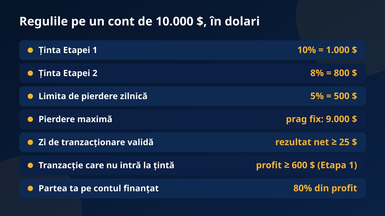 Tabel cu regulile unui challenge de 10.000 $: ținte de 1.000 $ și 800 $, limită zilnică de 500 $, prag fix de 9.000 $, zi validă de la 25 $ și partea de 80% din profit