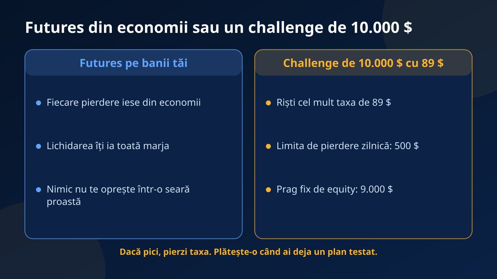 Comparație între futures tranzacționate din economii proprii și un challenge Fundex24 de 10.000 $ cumpărat cu 89 $, cu limita zilnică de 500 $ și pragul fix de 9.000 $