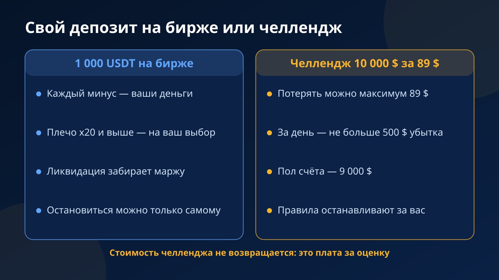 Сравнение торговли своим депозитом 1 000 USDT на бирже и челленджа Fundex24 на 10 000 $ за 89 $ с дневным лимитом 500 $ и полом 9 000 $