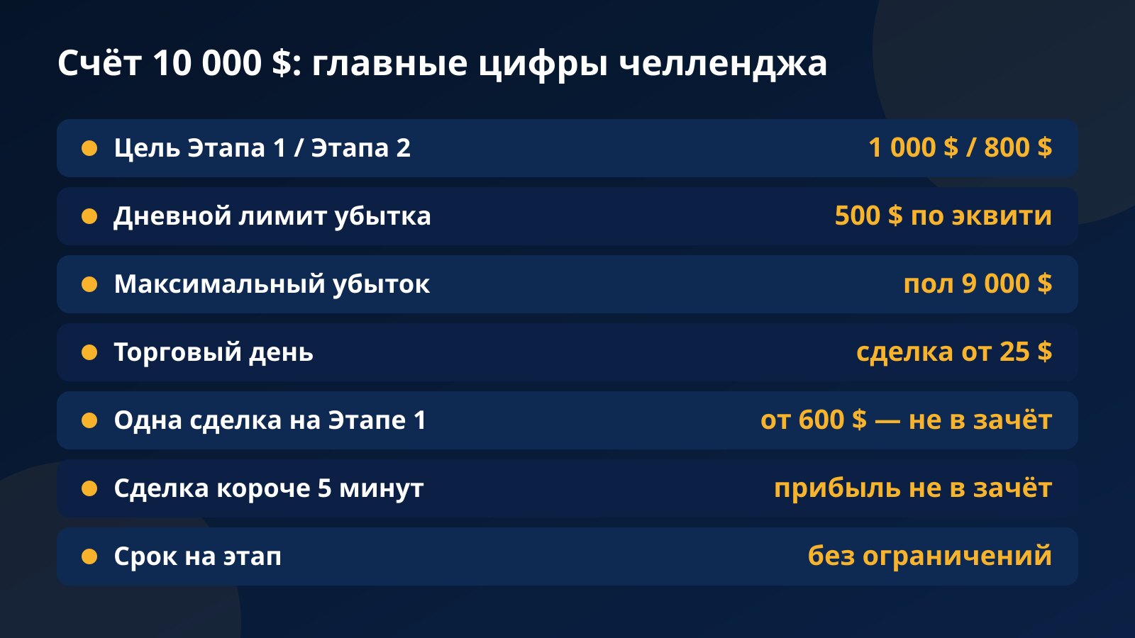Таблица с цифрами челленджа на счёте 10 000 $: цели 1 000 $ и 800 $, дневной лимит 500 $, пол 9 000 $, торговый день от 25 $ и правило 60%