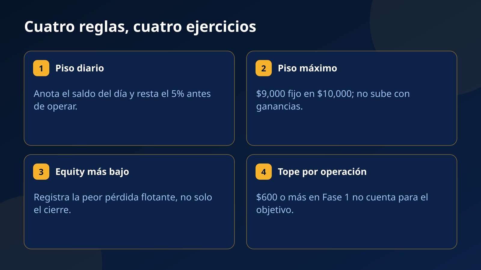Cuatro ejercicios para ensayar las reglas de fondeo en la cuenta demo: piso diario, piso máximo fijo, equity más bajo y tope por operación