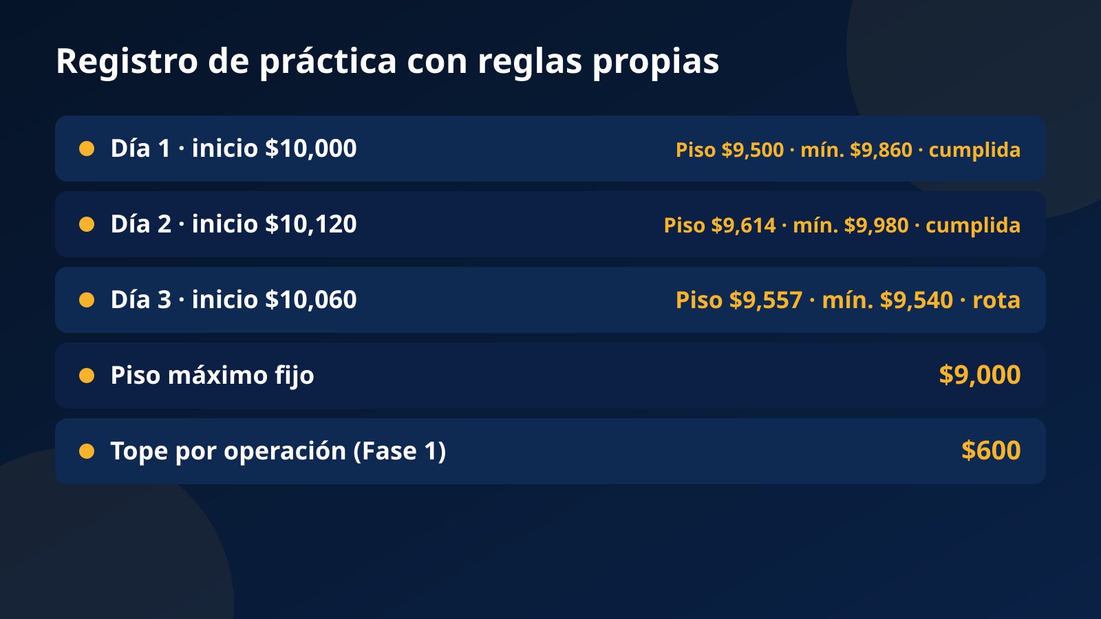 Registro de práctica de tres días con saldo inicial, piso diario, equity más bajo y resultado: los dos primeros días cumplen la regla y el tercero la rompe